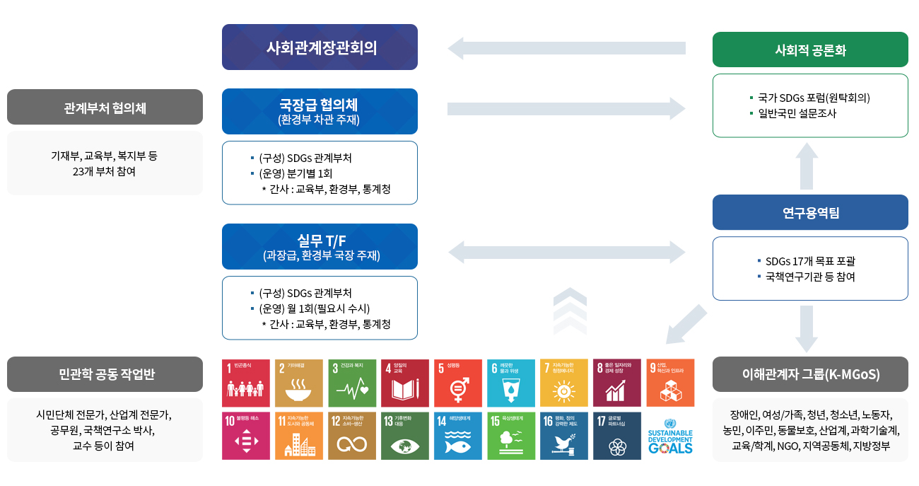 국가 지속가능발전목표 작성과정