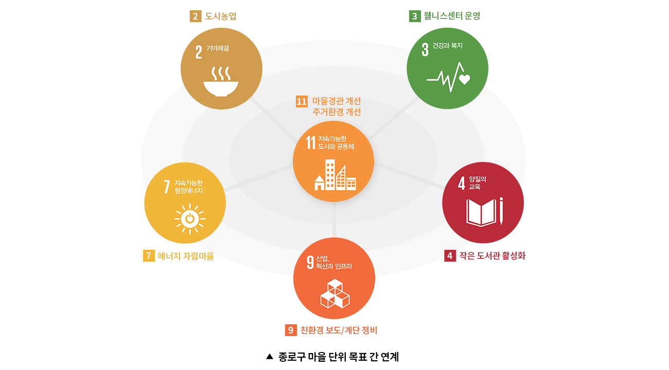 종로구 마을 단위 목표 간 연계