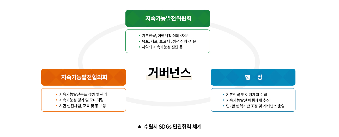 수원시 SDGs 민관협력 체계