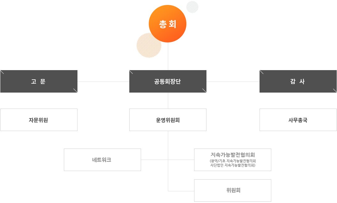 조직도