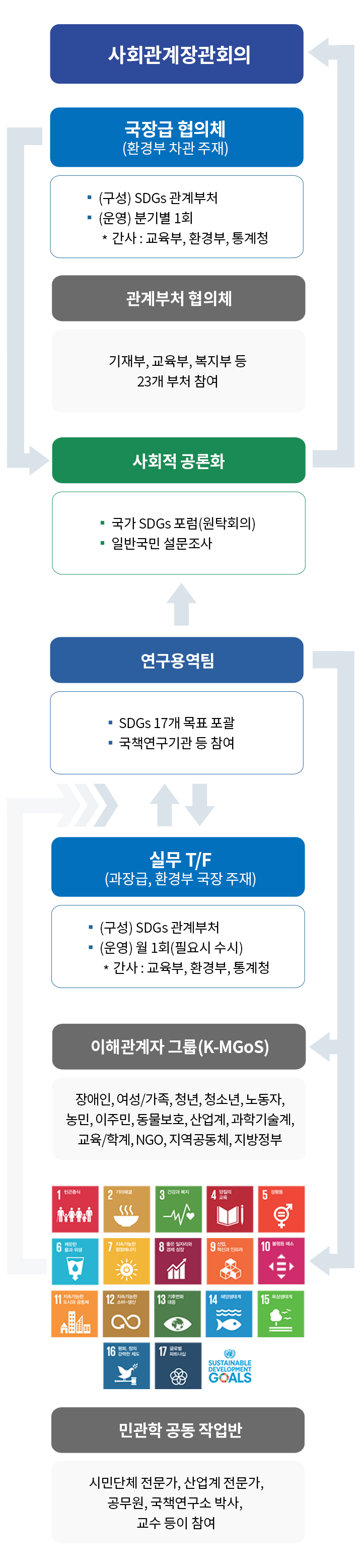 국가 지속가능발전목표 작성과정