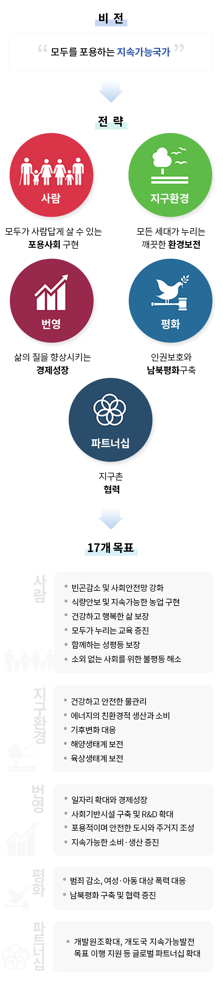 K-SDGs 2030 목표체계