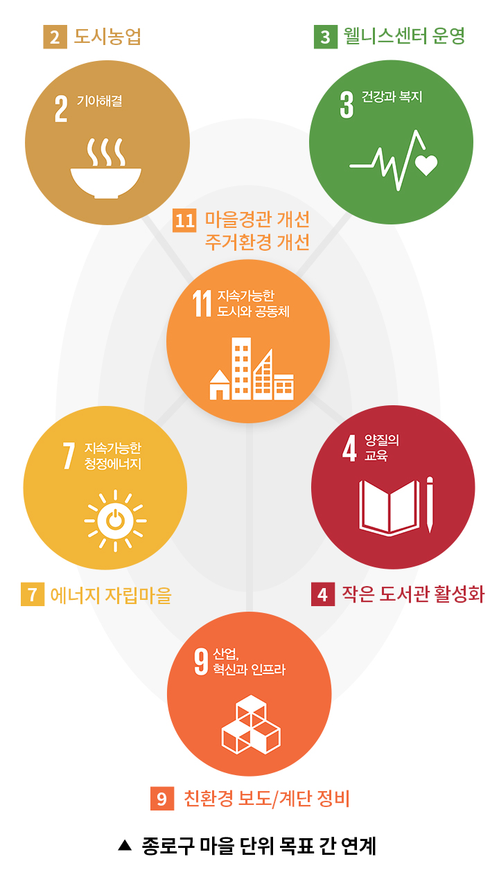 종로구 마을 단위 목표 간 연계