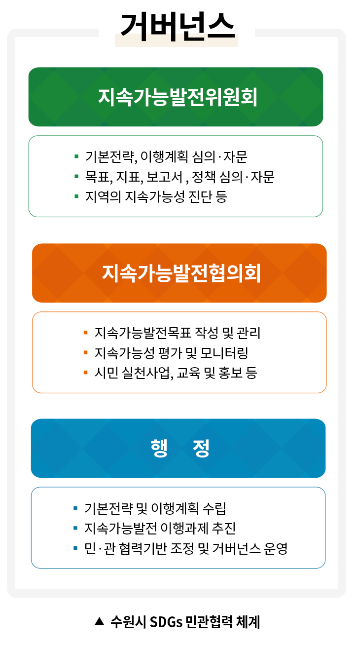 수원시 SDGs 민관협력 체계