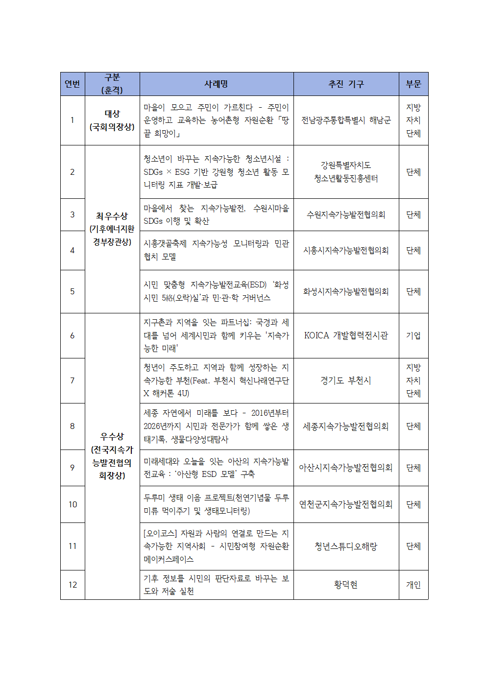 제28회 대한민국 지속가능발전 공모전 최종 결과 안내